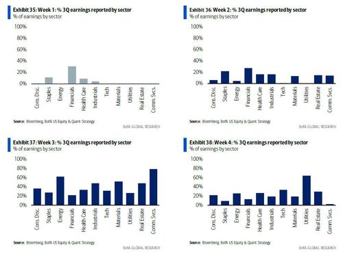 Q3 Earnings Tracking 9% Beat, First Positive Estimate Revisions Since ...